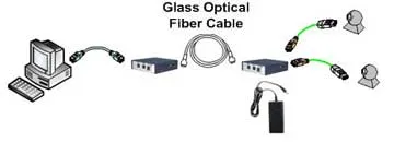 Unibrain FireWire 800 Glass Optical Fiber Repeater Kit (Pair) | LC Fiber • 550m (2553) - View 2