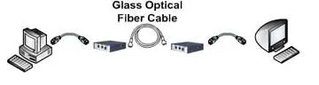 Unibrain FireWire 800 Glass Optical Fiber Repeater Kit (Pair) | LC Fiber • 550m (2553) - View 1