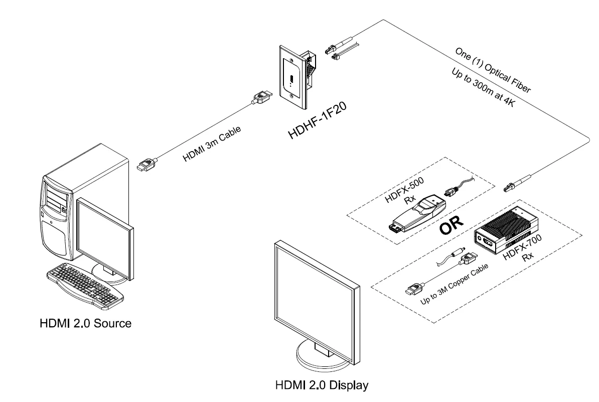 Opticis HDHF-1F20 HDMI 2.0 Fiber Wall Plate Extender, 4K60, 300m (984ft) Wiring Diagram