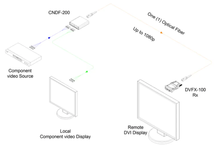 Opticis CNDF-200 Component to Fiber DVI Converter | 500m SC Multimode 1080p Wiring Diagram