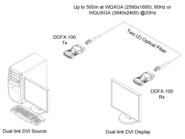 Opticis DDFX-100-TR Dual-Link DVI Optical Extender | 2560×1600 60Hz, 500m Fiber Wiring Diagram