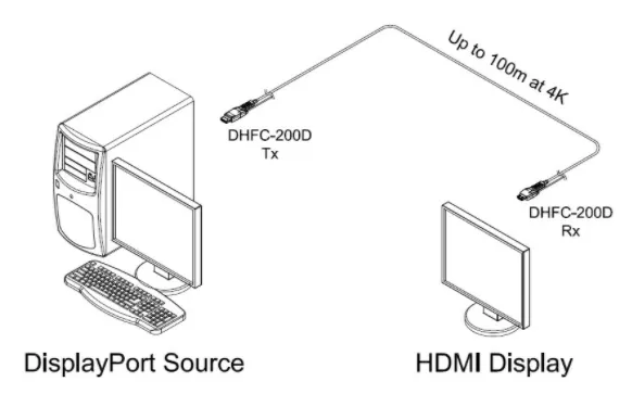 Opticis DHFC-200D Detachable DP 1.2 to HDMI 2.0 AOC | 4K60, 100m Plenum/LSZH Connection & Architecture Diagram