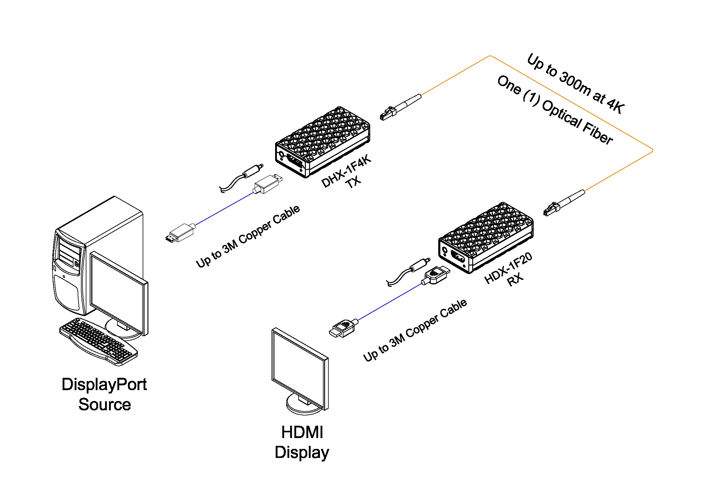 Opticis DHX-1F4K-TR DP 1.2 to HDMI 2.0 Fiber Extender | 4K60, 300m, Diagnostics Wiring Diagram