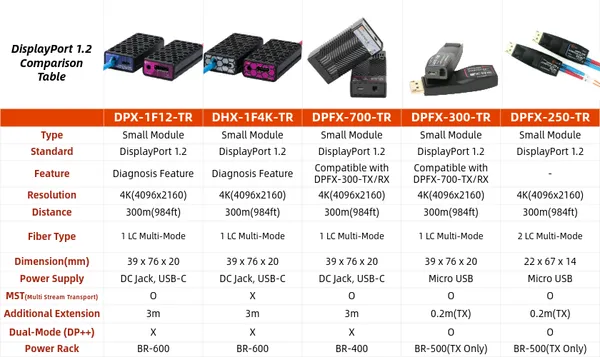 Opticis DPFX-250-TR DisplayPort 1.2 Optical Extender | 200m Dual LC OM3 Fiber