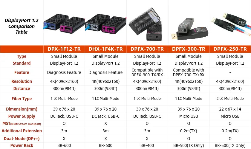 Opticis DPFX-250-TR DisplayPort 1.2 Optical Extender | 200m Dual LC OM3 Fiber - View 2
