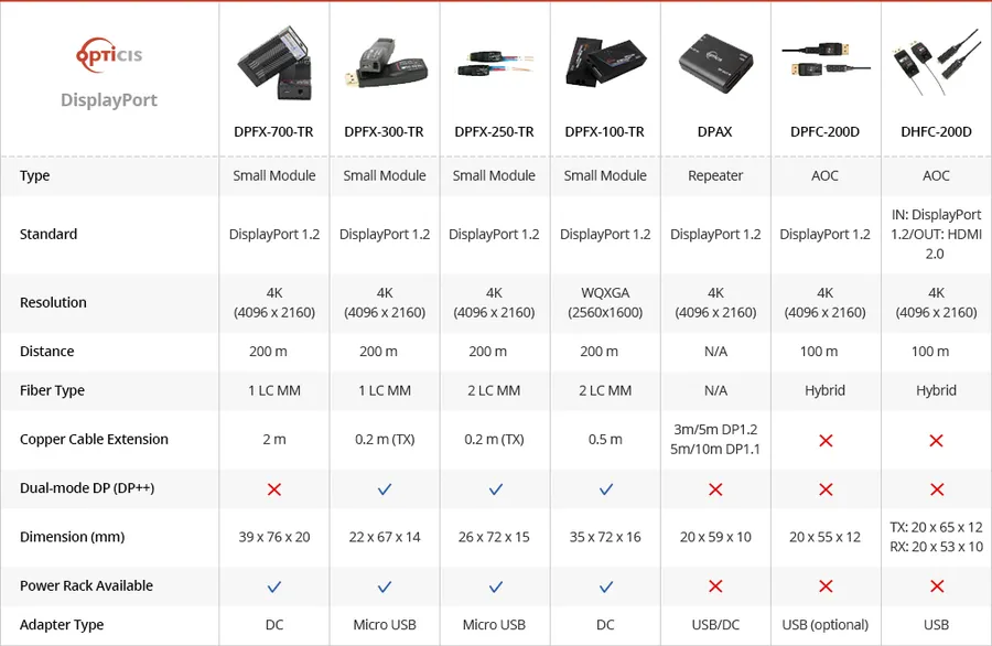 Opticis DPFC-200D Detachable DisplayPort 1.2 AOC | 4K60, 100m Plenum/LSZH - View 2