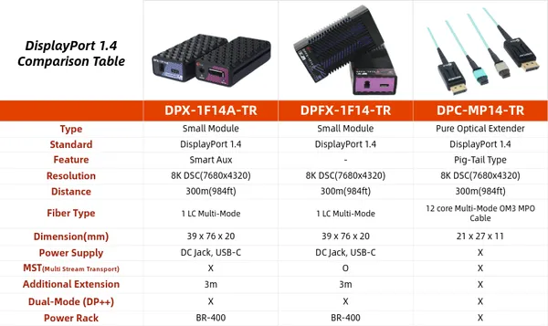 Opticis DisplayPort 1.2 One-Fiber Optical Extender with Diagnostics, 4K60, 300m (DPX-1F12-TR)
