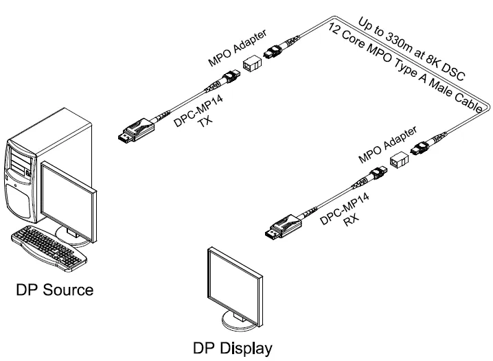 Opticis DisplayPort 1.4 Pure Optical MPO Extender, 8K60 DSC, 330m (DPC-MP14-TR) Connection & Architecture Diagram