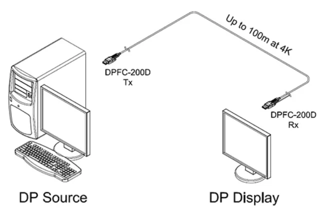 Opticis DPFC-200D Detachable DisplayPort 1.2 AOC | 4K60, 100m Plenum/LSZH Connection & Architecture Diagram