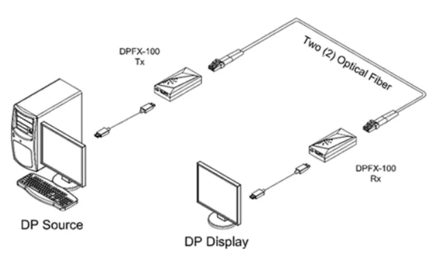 Opticis DPFX-100-TR DisplayPort 1.1 Fiber Extender | 200m Dual LC, WQXGA Wiring Diagram