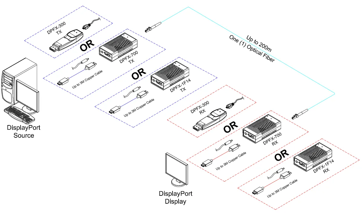 Opticis DisplayPort 1.4 Optical Extender, 8K60 DSC over 1 LC Fiber, 300m (984ft) Wiring Diagram