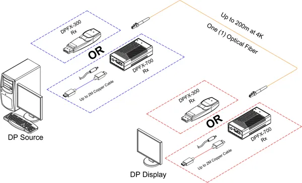 Opticis 1-Fiber LC Detachable Optical DisplayPort 1.2 Module, 4K60, 200m (656ft) (DPFX-300-TR)