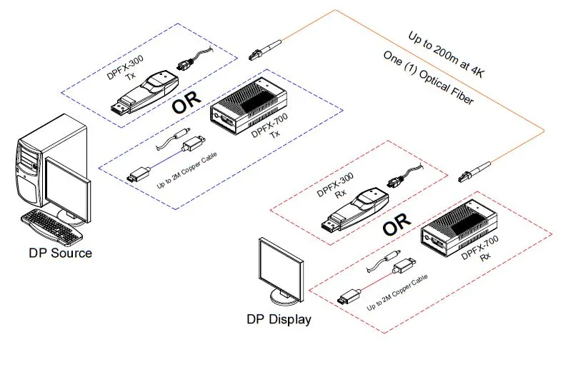 Opticis DisplayPort 1.2 One-Fiber Optical Extender with Copper Extension, 4K60, 300m (DPFX-700-TR) Connection & Architecture Diagram