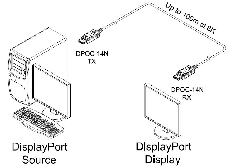 Opticis DPOC-14N-P DisplayPort 1.4 Active Optical Cable, 8K60 DSC, Plenum Connection & Architecture Diagram