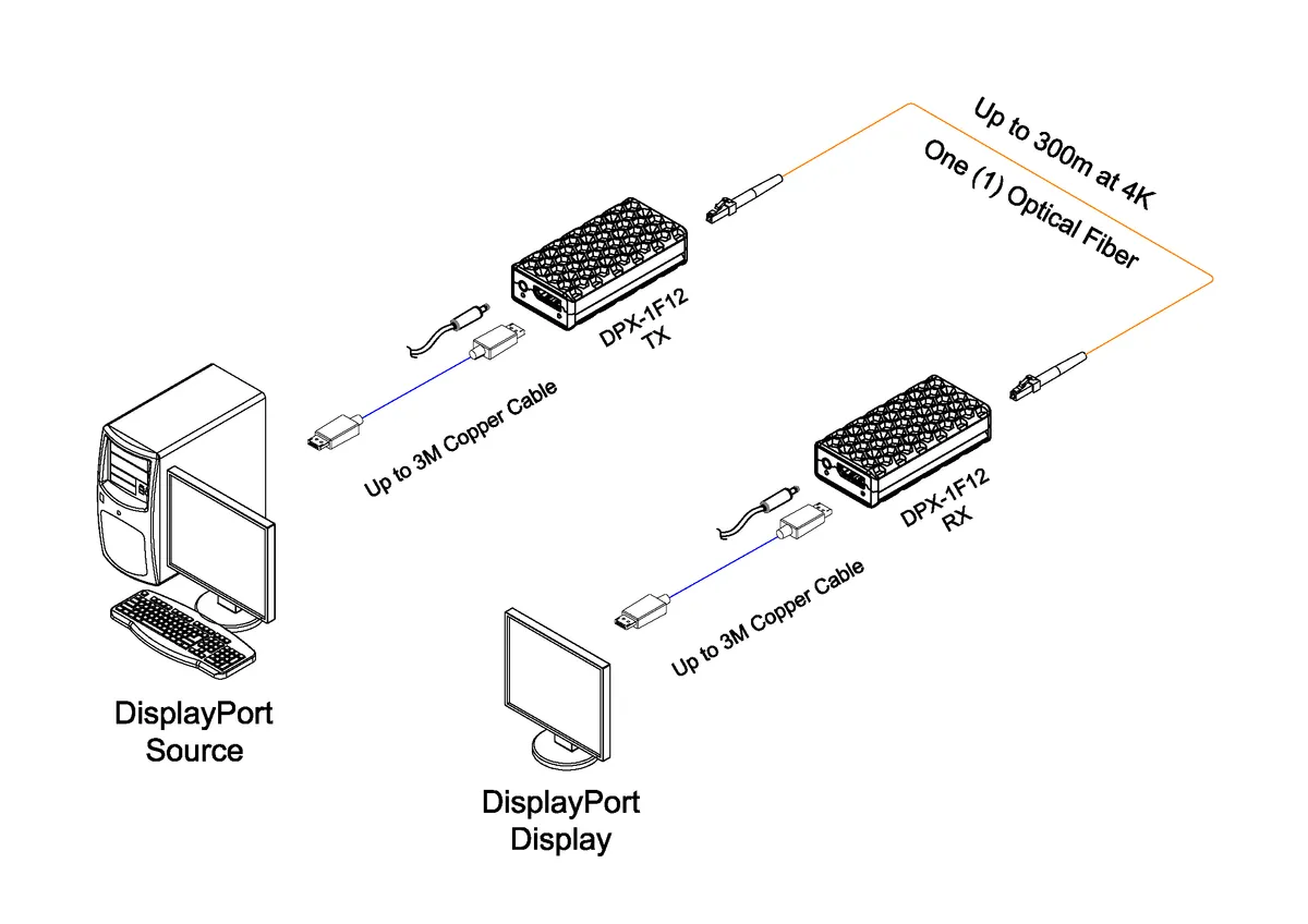 Opticis DisplayPort 1.2 One-Fiber Optical Extender with Diagnostics, 4K60, 300m (DPX-1F12-TR) Connection & Architecture Diagram