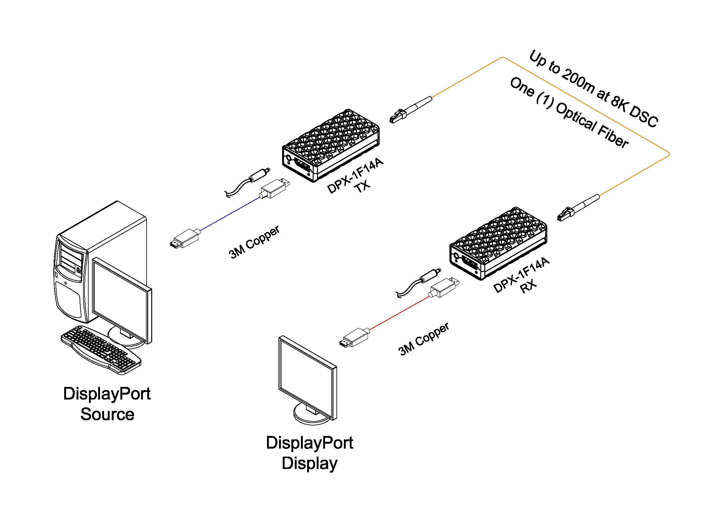 Opticis DisplayPort 1.4 One-Fiber Optical Extender with Smart Aux, 8K60 DSC, 300m (DPX-1F14A-TR) Wiring Diagram