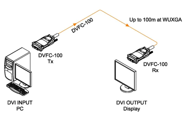 DVI Active Optical Cable | 100m Hybrid Fiber DVI Extension