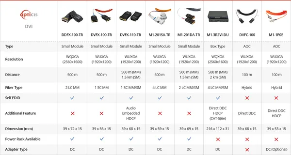 Opticis M1-201DA-TR DVI Optical Extender | WUXGA 60Hz, 1.5km over Fiber