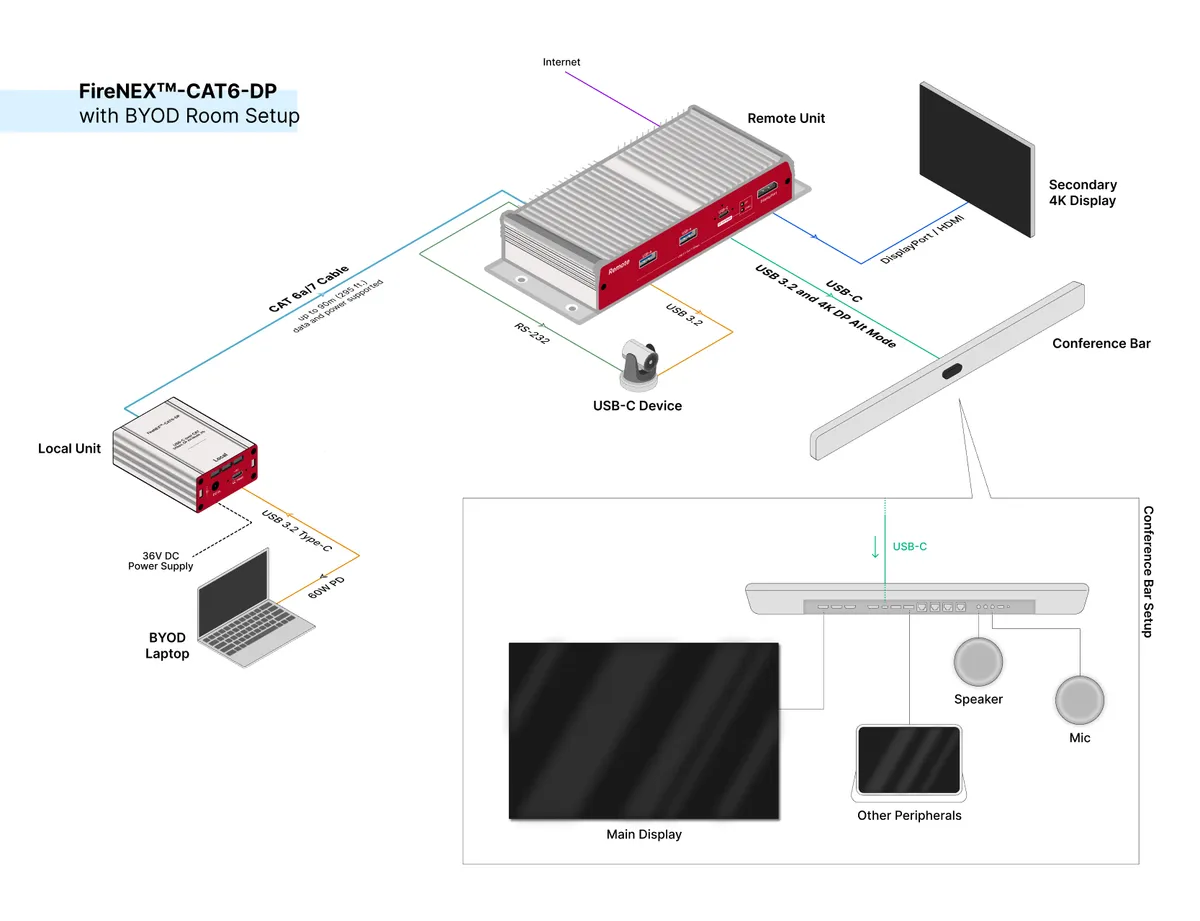 Newnex FireNEX-CAT6-DP USB-C over CAT6a/7 Extender | 5Gbps • 4K DP Alt Mode • 60W PD • GigE Connection & Architecture Diagram