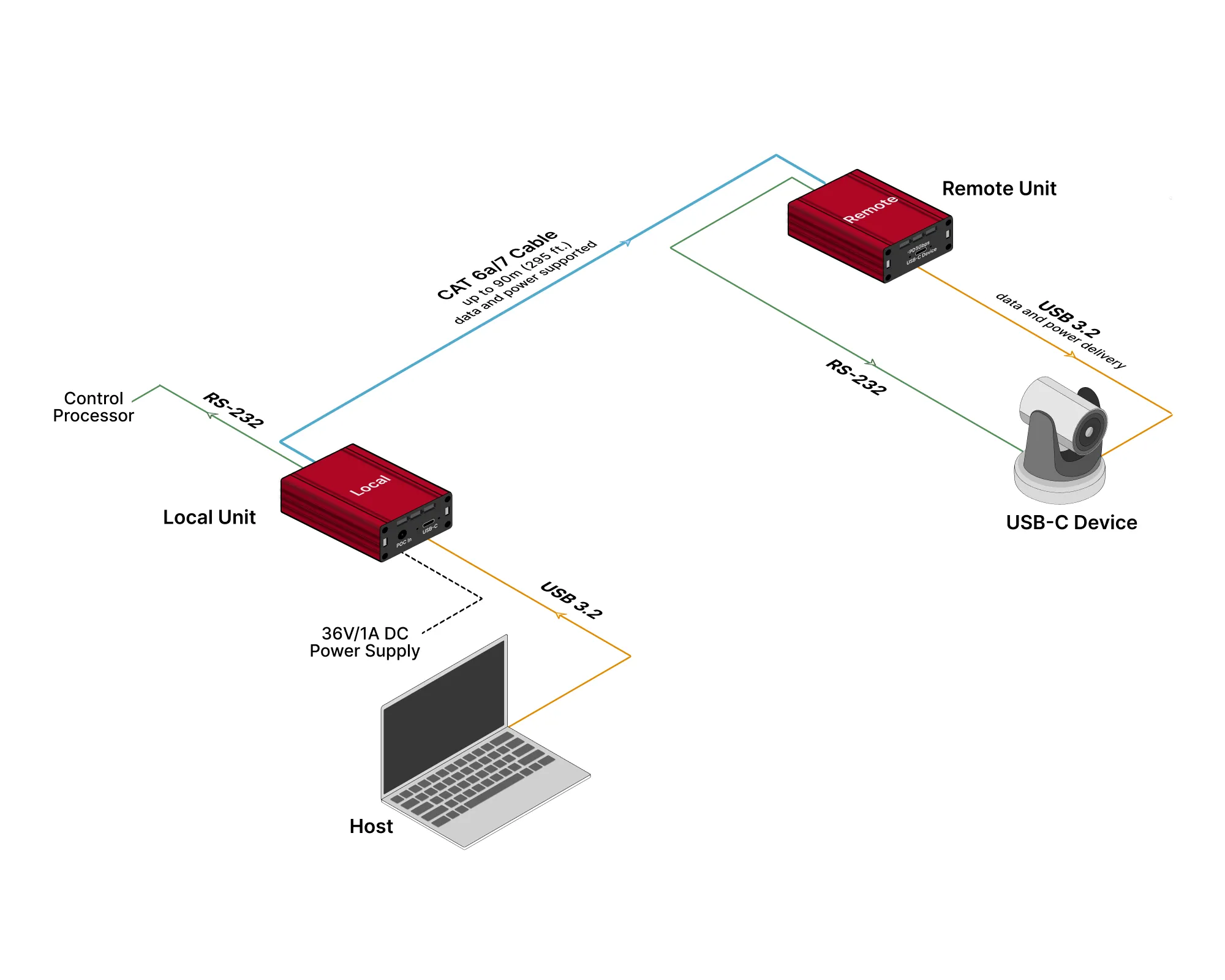 Newnex FireNEX-CAT6 USB-C 3.2 Repeater over CAT6a/7 Cable, 5Gbps, 90m (300ft), USB-PD 27W, RS-232 Wiring Diagram