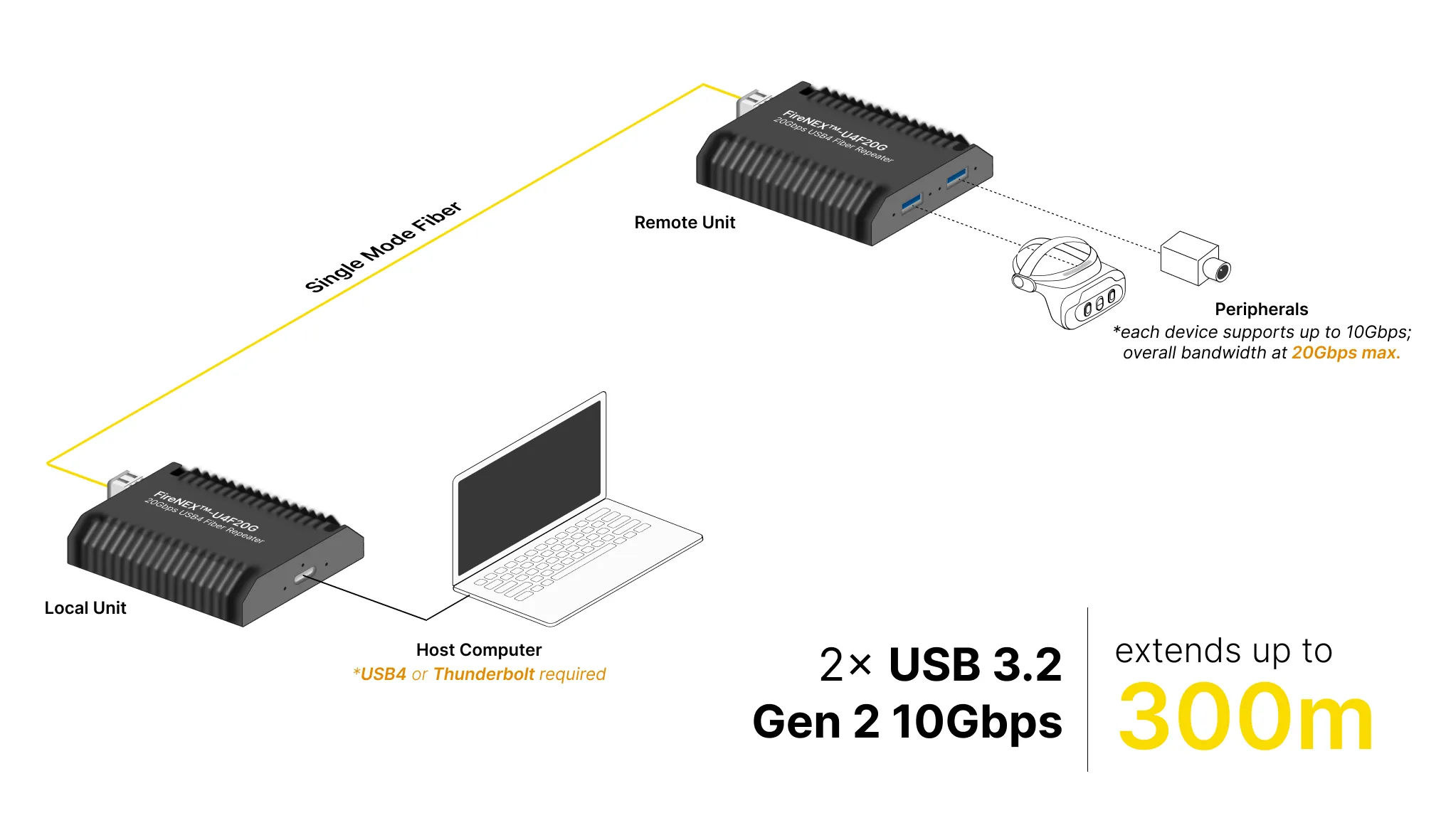 Newnex FireNEX-U4F20G USB4 Fiber Repeater | 700m USB 5Gbps / 300m USB 10Gbps Wiring Diagram