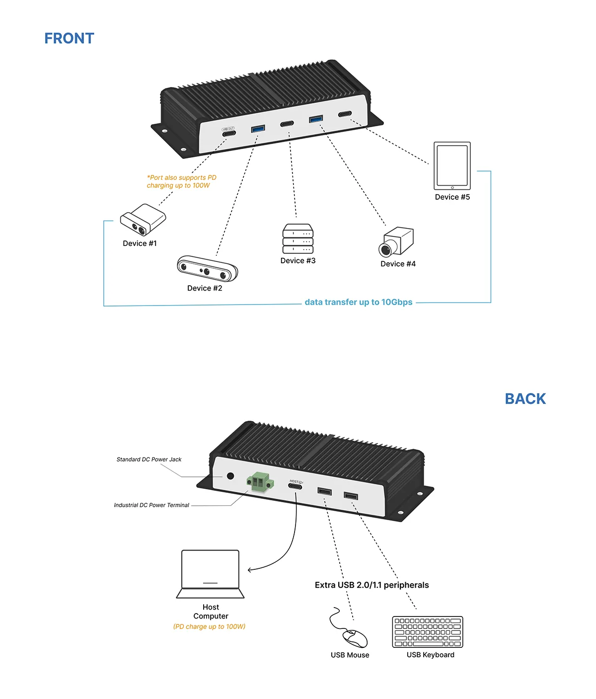 Newnex FireNEX-uHUB-10G 10Gbps USB-C Industrial Hub | 7 Ports + 100W PD Connection & Architecture Diagram
