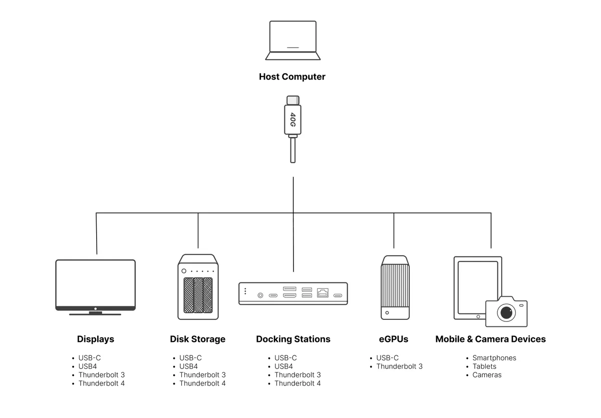 Newnex FireNEX™-uLINK-40G USB-C Active Cable, 40Gbps, DP 2.0, 60W PD, 4m (ULK40GLCC-4M) Connection & Architecture Diagram