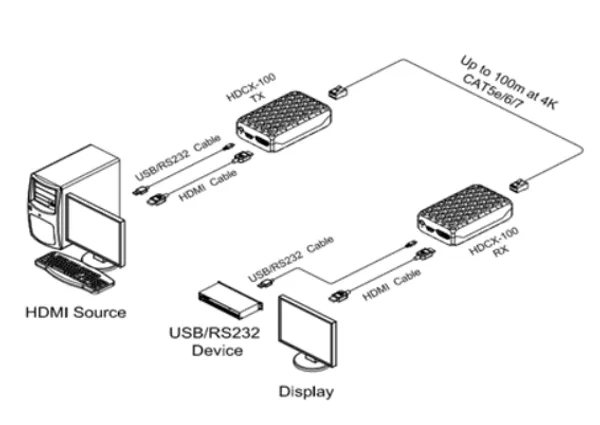 Opticis HDMI 2.0 HDBaseT Extender with USB 2.0 & RS-232, 4K60, 100m (HDCX-100)