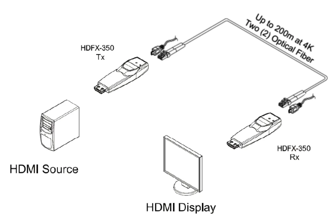 Opticis HDFX-350-TR HDMI 2.0 Optical Extender | 200m Dual LC OM3 Fiber Wiring Diagram