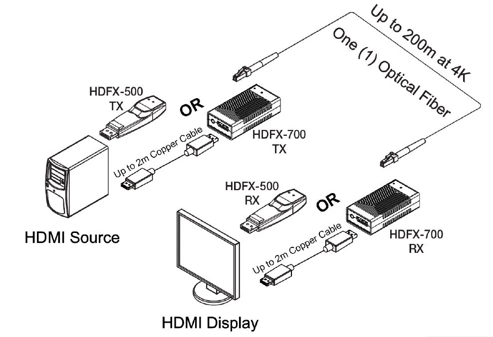 Opticis HDFX-700-TR HDMI 2.0 Optical Extender | 4K60 over 1 LC Fiber, 300m Wiring Diagram