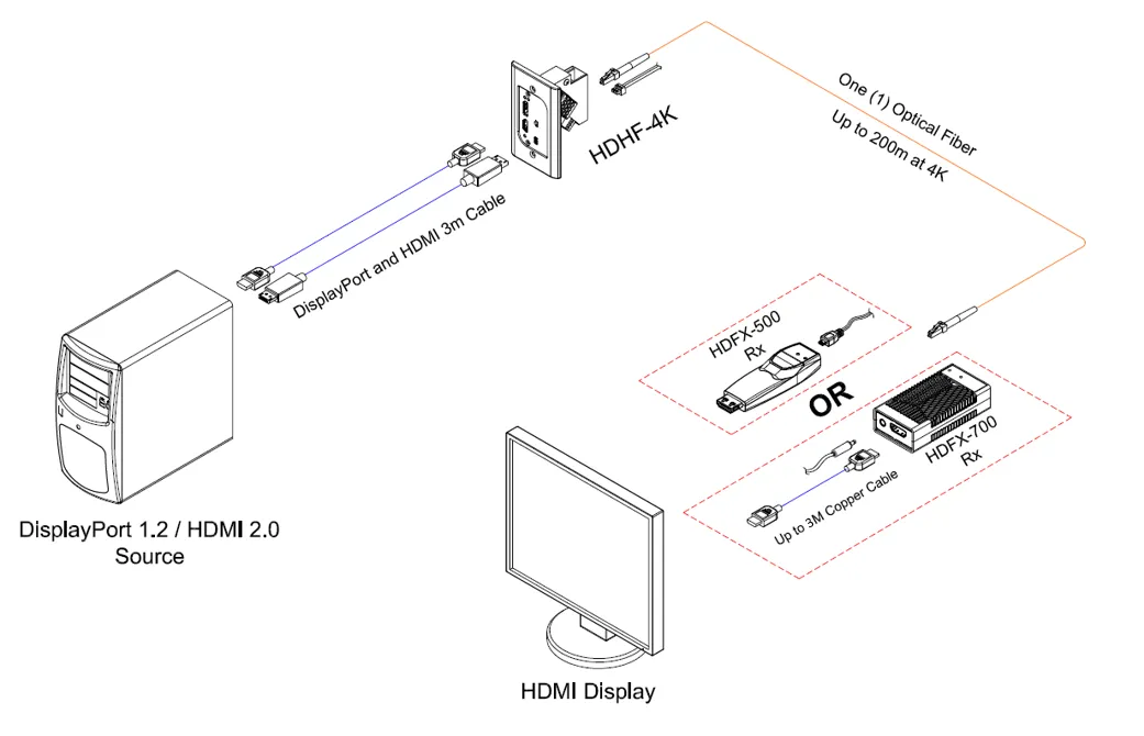 Opticis HDHF-4K HDMI 2.0 & DisplayPort 1.2 Wall Plate Fiber Converter, 4K60, 300m (984ft) Connection & Architecture Diagram