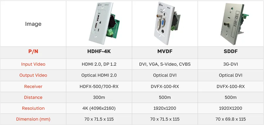 Opticis HDHF-4K HDMI 2.0 & DisplayPort 1.2 Wall Plate Fiber Converter, 4K60, 300m (984ft) - View 1