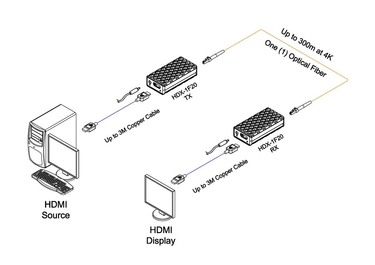 Opticis HDMI 2.0 One-Fiber Optical Extender with Diagnostics, 4K60, 300m (HDX-1F20-TR) Connection & Architecture Diagram