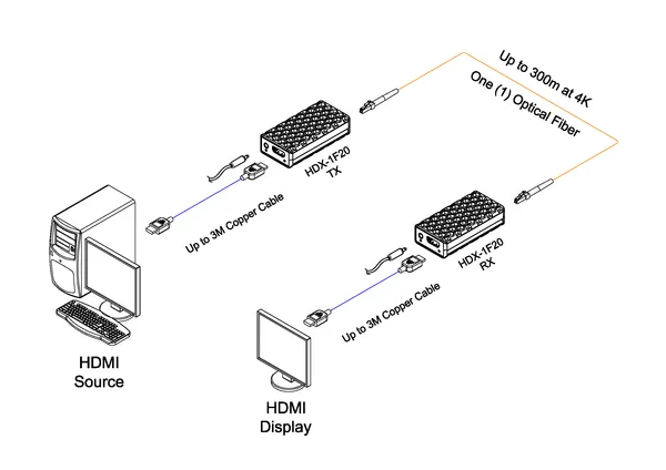 Opticis HDMI 2.0 One-Fiber Optical Extender with Diagnostics, 4K60, 300m (HDX-1F20-TR)
