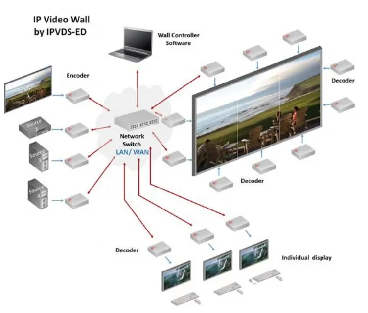 Opticis IPVDS-700-ED 4K HDMI IP Video Wall Controller | Presets • Scheduling • PoE Wiring Diagram