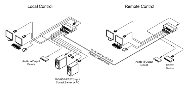 Opticis KVMX-100-TR Dual-Head DVI Optical KVM | 2:1 Switch • 1km SM / 300m MM Connection & Architecture Diagram