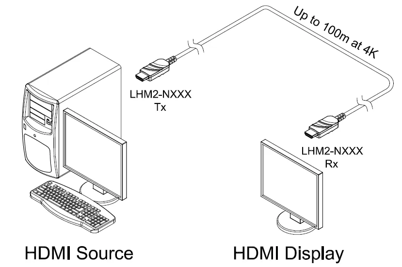 Opticis LHM2-N HDMI 2.0 Active Optical Cable | 100m 4K HDR Fiber HDMI Cable Connection & Architecture Diagram