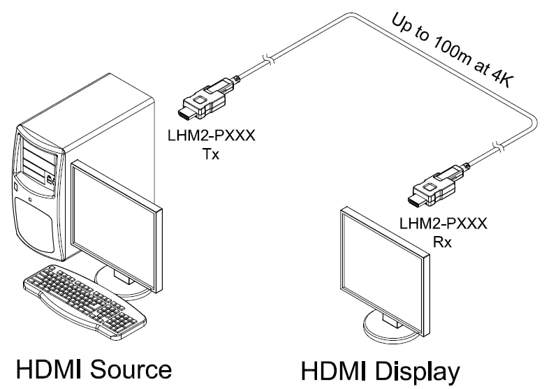 Opticis HDMI 2.0 Detachable Active Optical Cable, 4K60, up to 100m (LHM2-P Series) Connection & Architecture Diagram