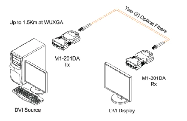 Opticis M1-201DA-TR DVI Optical Extender | WUXGA 60Hz, 1.5km over Fiber Connection & Architecture Diagram