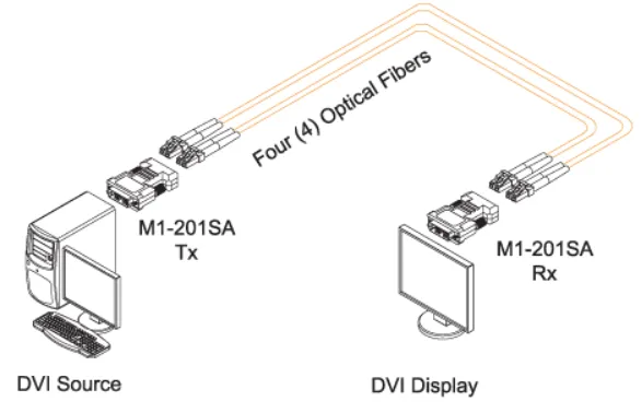 Opticis Four-Fiber Detachable DVI Optical Extender, WUXGA 60Hz, 500m (M1-201SA-TR) Wiring Diagram