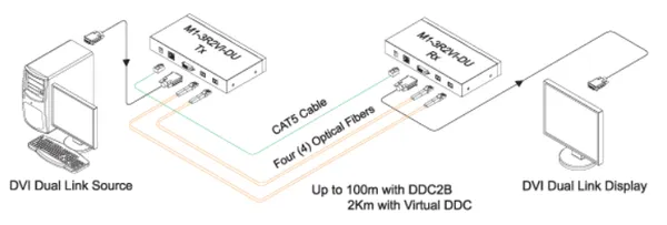 Opticis Dual-Link DVI Optical Extender, WQXGA 60Hz, up to 2km (M1-3R2VI-DU)