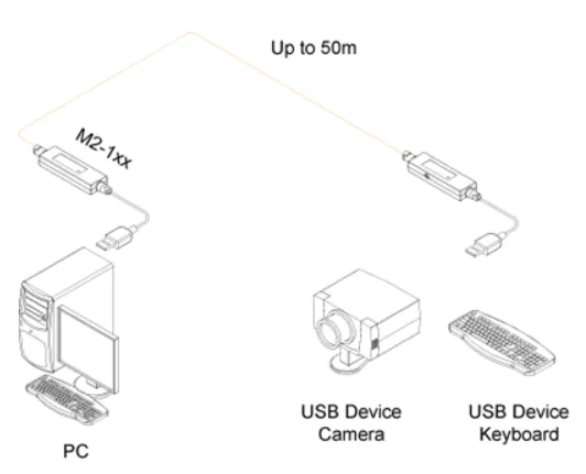 Opticis M2-100 USB 1.1 Optical Extension Cable | 40m Fiber USB Wiring Diagram