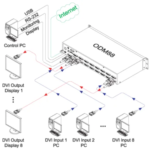 Opticis ODM-88 8x8 DVI Matrix Router | DVI Matrix Switch with EDID & HDCP Wiring Diagram