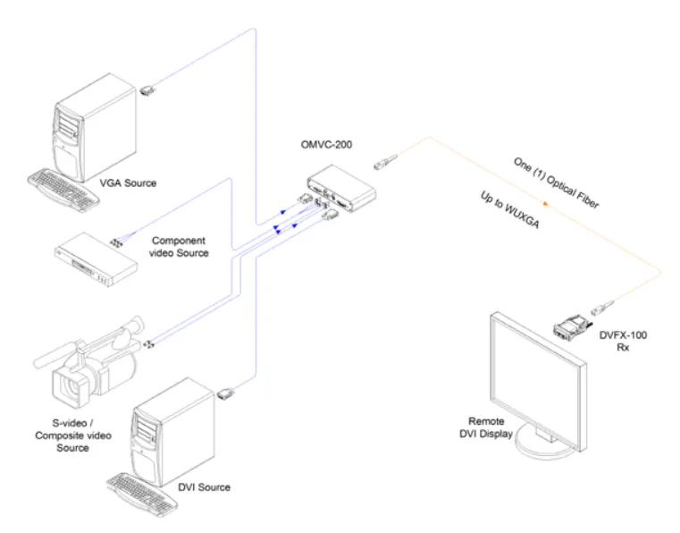 Opticis OMVC-200 Multi-Format Video Converter | DVI/VGA/Component to Fiber DVI 500m Wiring Diagram