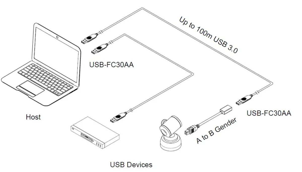 Opticis USB-FC30AA USB 3.0 Active Optical Cable, Plenum Rated Connection & Architecture Diagram