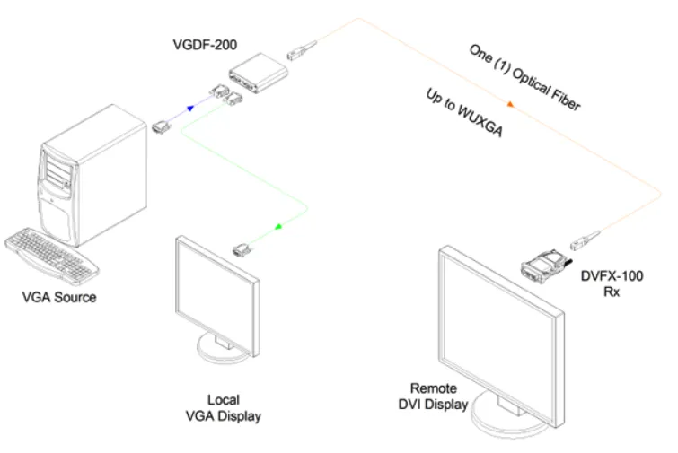Opticis VGDF-200 VGA to Fiber DVI Converter | 500m SC Multimode WUXGA Connection & Architecture Diagram