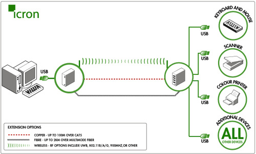 Icron Extension Options Diagram